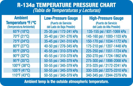 r134a remperature pressure chart